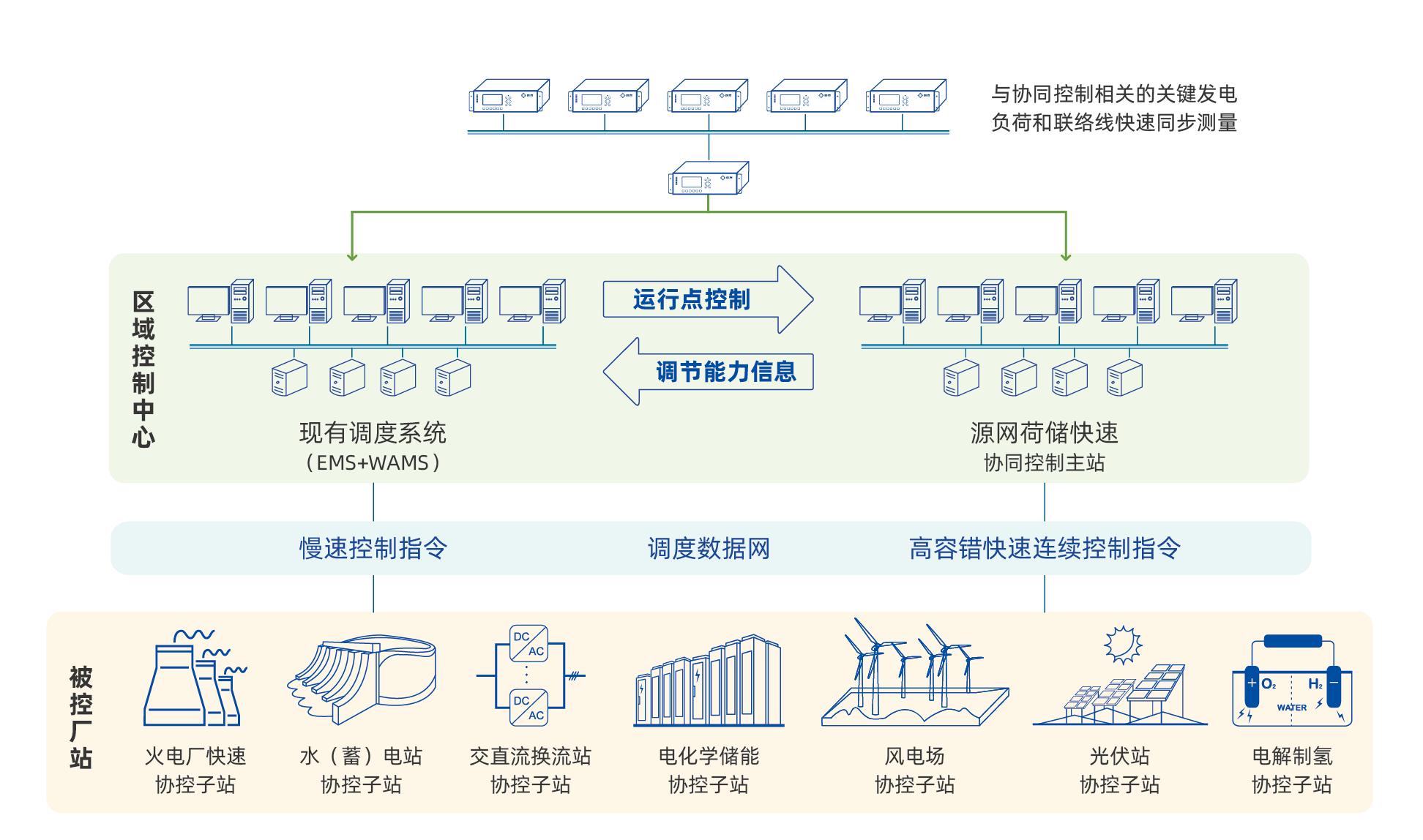 貴州電網(wǎng)慮及風(fēng)光水火儲(chǔ)多種電源組合的孤網(wǎng)穩(wěn)定、智能控制與運(yùn)行技術(shù)研究項(xiàng)目.jpg